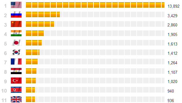 Why the Kremlin military has no chance against the US military (MANY GRAPHS Last updated 4/1/2015 Download